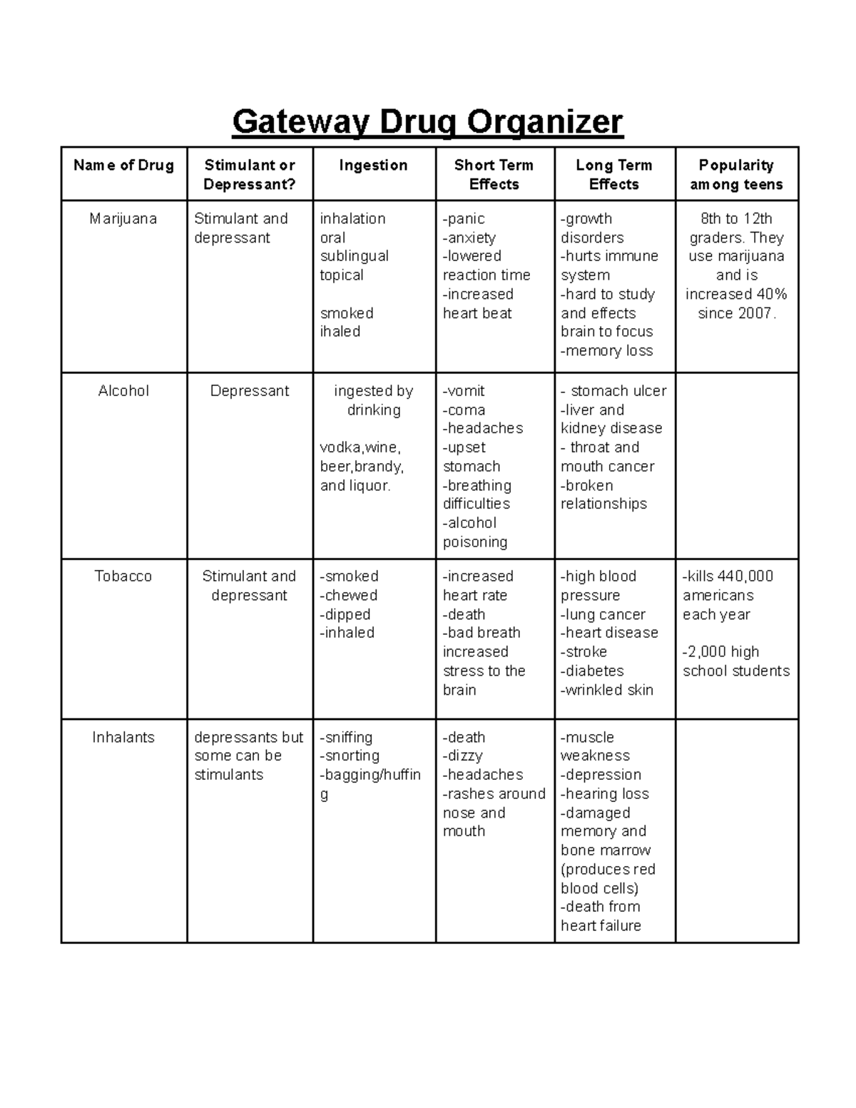 Gateway Drug Organizer Gateway Drug Organizer Name of Drug Stimulant