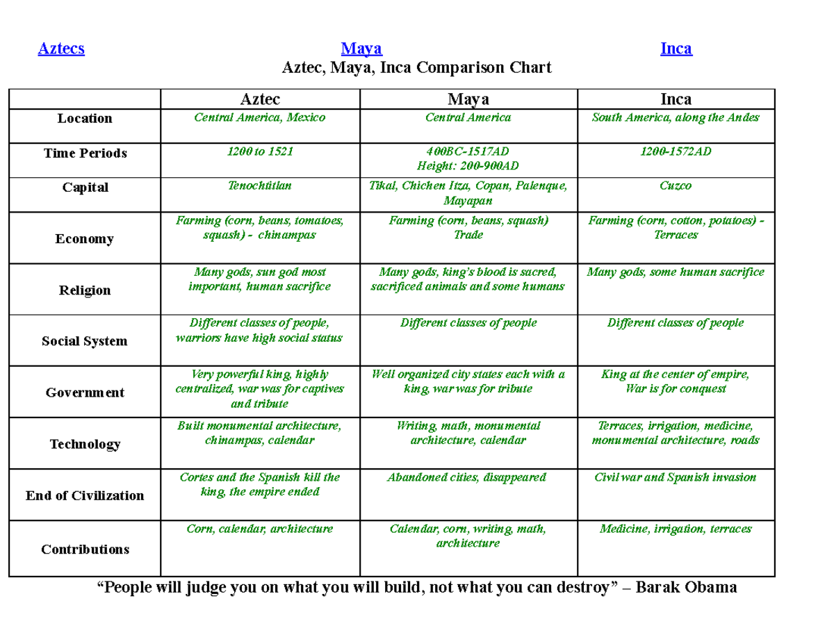 aztecs-mayas-incas-aztecs-maya-inca-aztec-maya-inca-comparison-chart-aztec-maya-inca