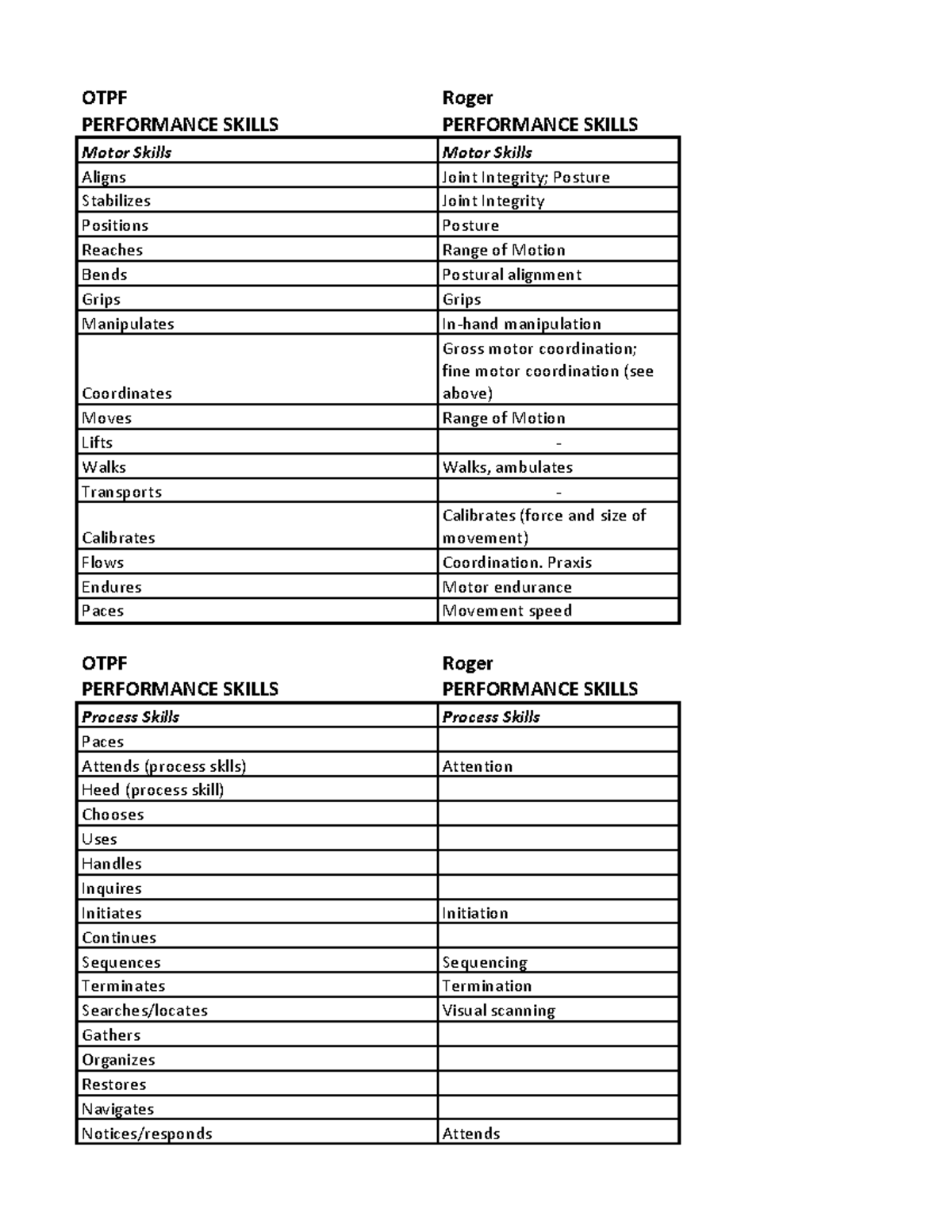 OT Terms Lecture 1 OTPF PERFORMANCE SKILLS Roger PERFORMANCE SKILLS 