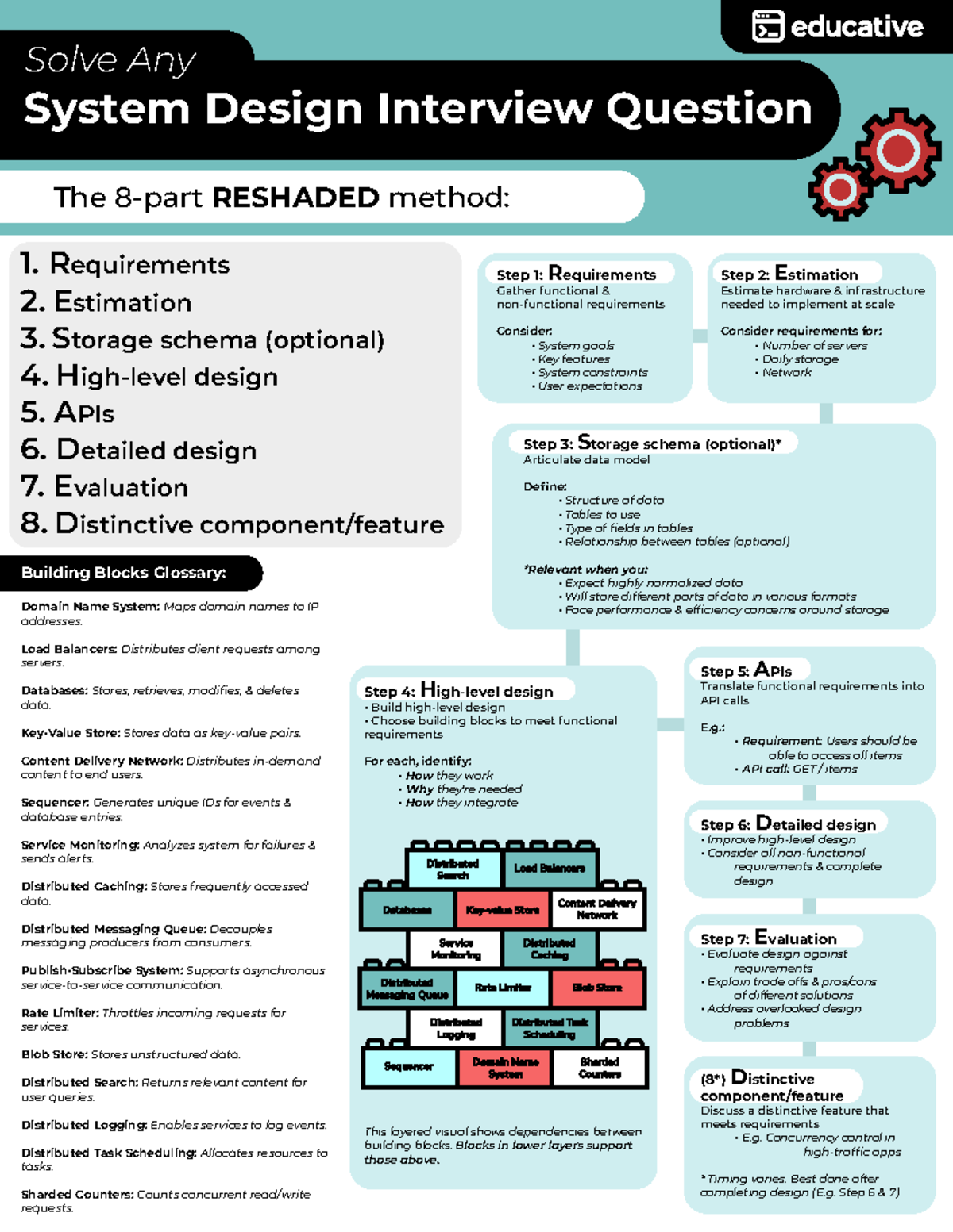 System Design Cheat Sheet - The 8-part RESHADED method: 1. Requirements ...