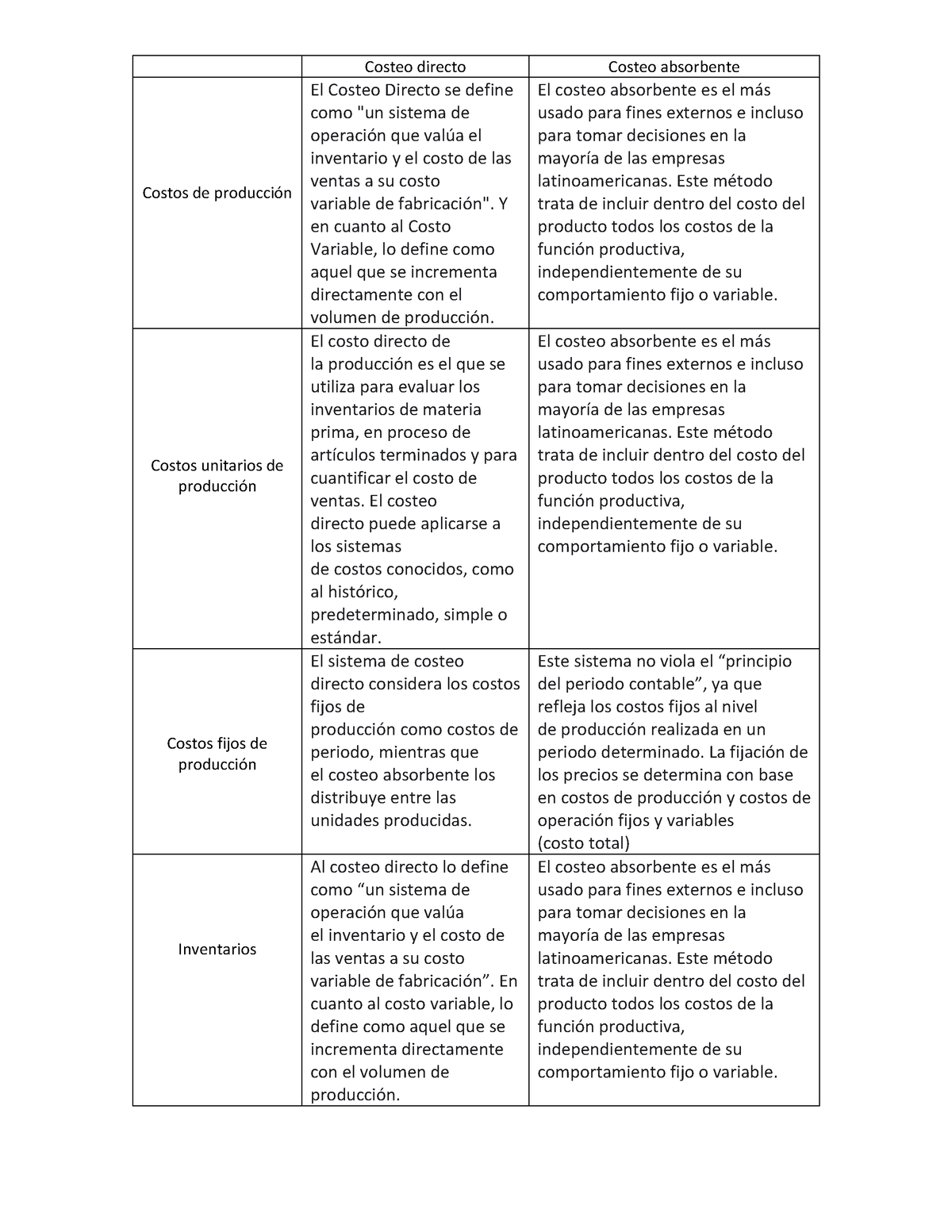 Actividad 7 Cuadro Comparativo Costeo Directo Costeo Absorbente Costos De Producción El Costeo