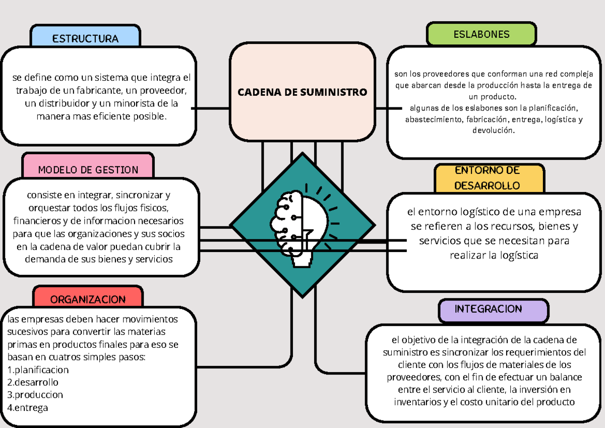 Mapa mental de la cadena de suministro - MODELO DE GESTION ESLABONES ...