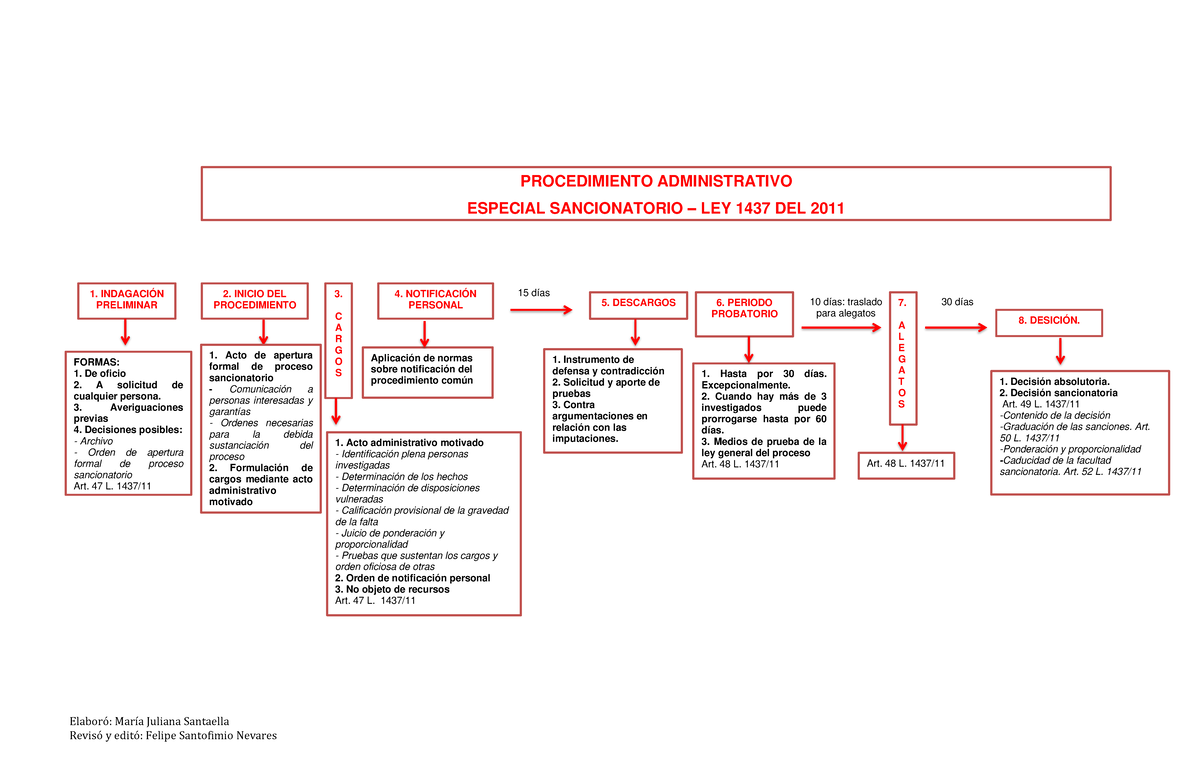 Esquema Procedimiento Especial Sancionatorio - Elaboró: María Juliana ...