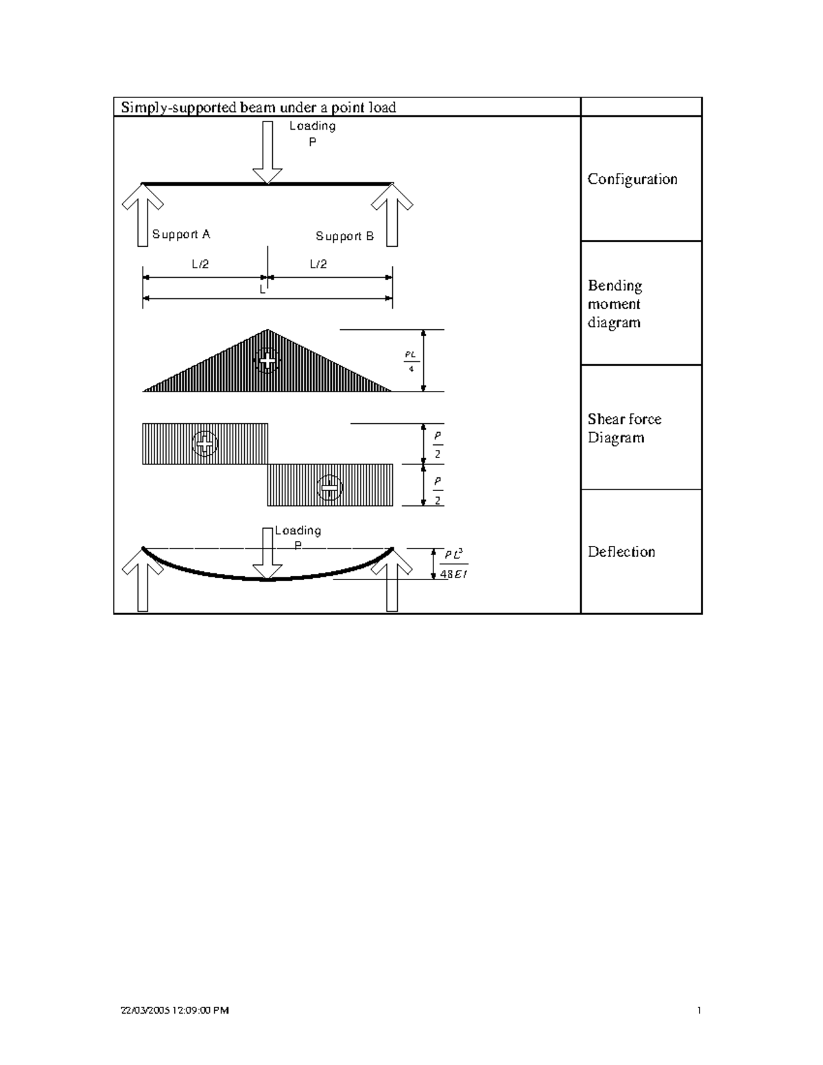 Beam, shear, moment and def examples - Simply-supported beam under a ...