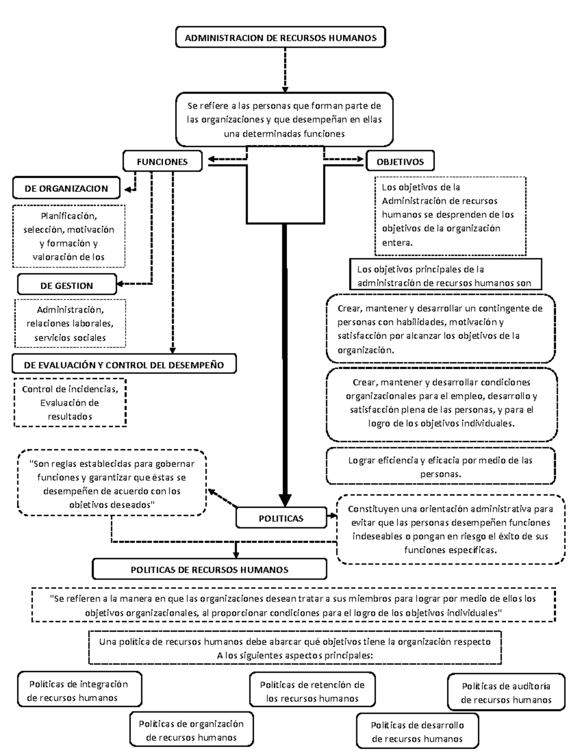 Mapa - mapa conceptual - ADMINISTRACION DE RECURSOS HUMANOS Se refiere ...