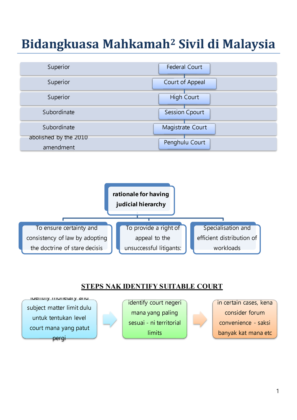 Bidangkuasasivilmahkamah Bidangkuasa Mahkamah 2 Sivil Di Malaysia Steps Nak Identify Suitable Studocu