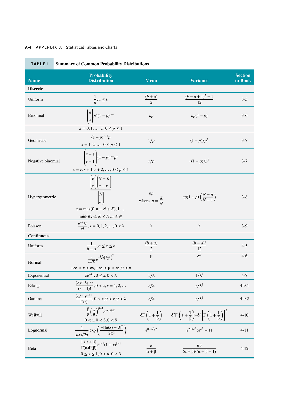 Tables - Zzzz - A-4 APPENDIX A Statistical Tables And Charts T A B L E ...