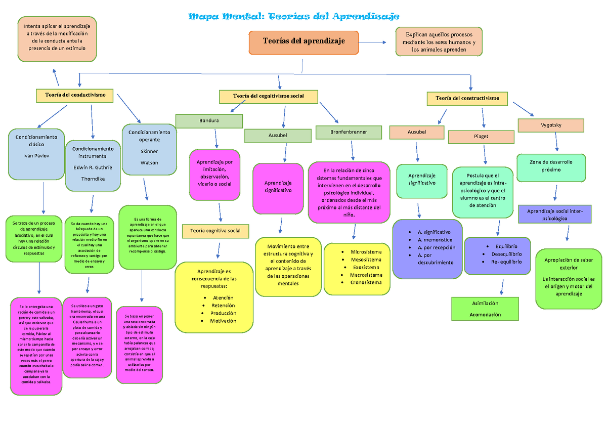 Mapa mental Teor as del aprendizaje Zx c c Mapa Mental