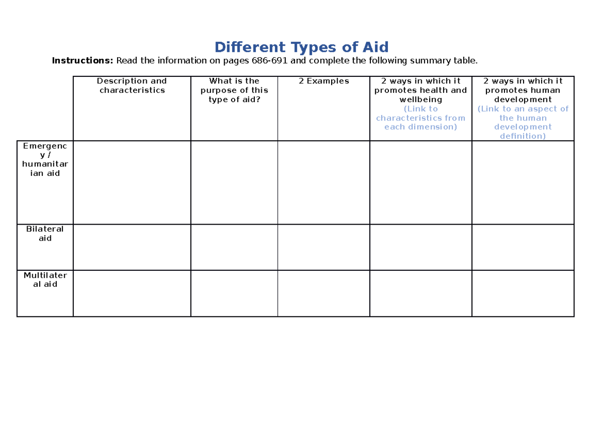 Different Types of Aid and Australia's Aid Program Different Types of