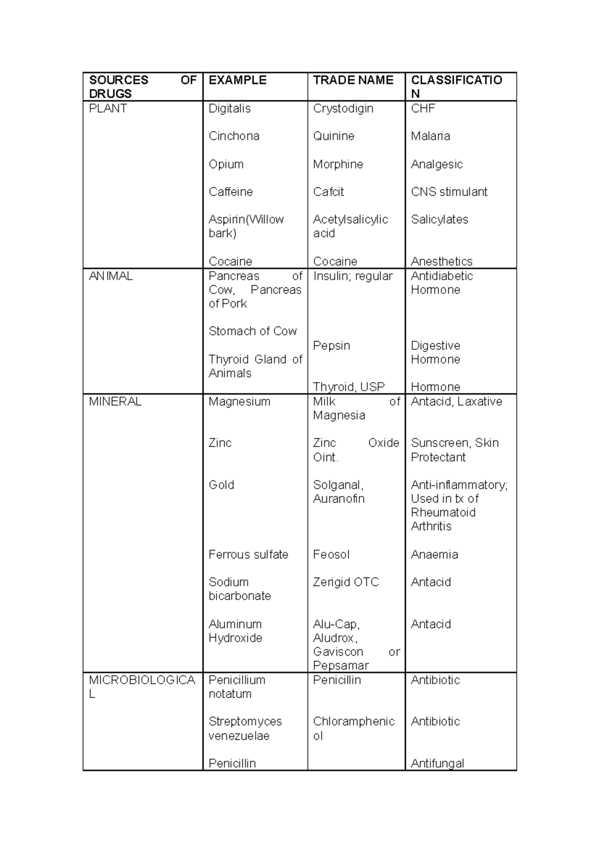 Sources-OF- Drugs - Goodluck - SOURCES OF DRUGS EXAMPLE TRADE NAME ...