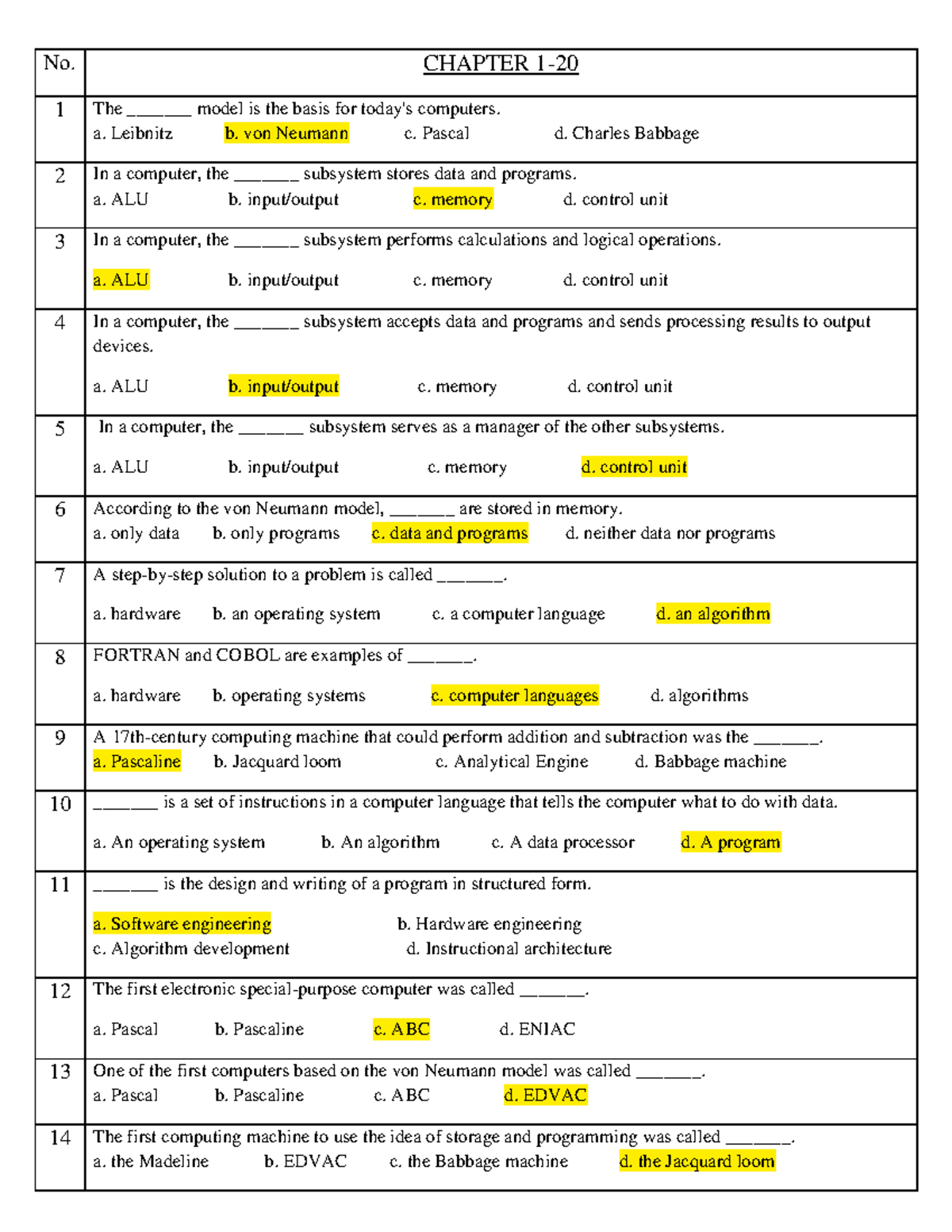 Review Chapter 1 - 5 - Đề Thi CSI104 - No. CHAPTER 1- 20 1 The ...