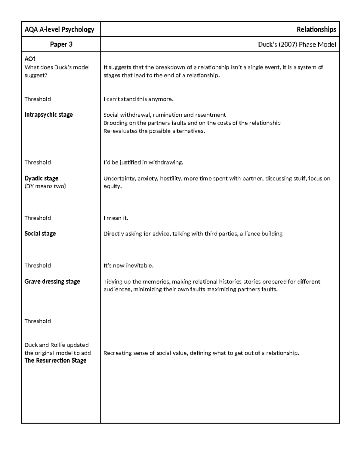 Relationships 8 - Duck theory - AQA A-level Psychology Relationships ...