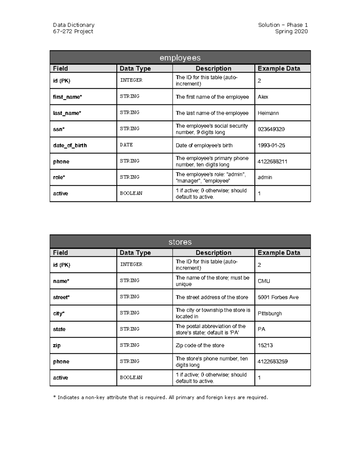 Data dict P2 S20 - Project Phase 2 Data Dictionary - Data Dictionary ...