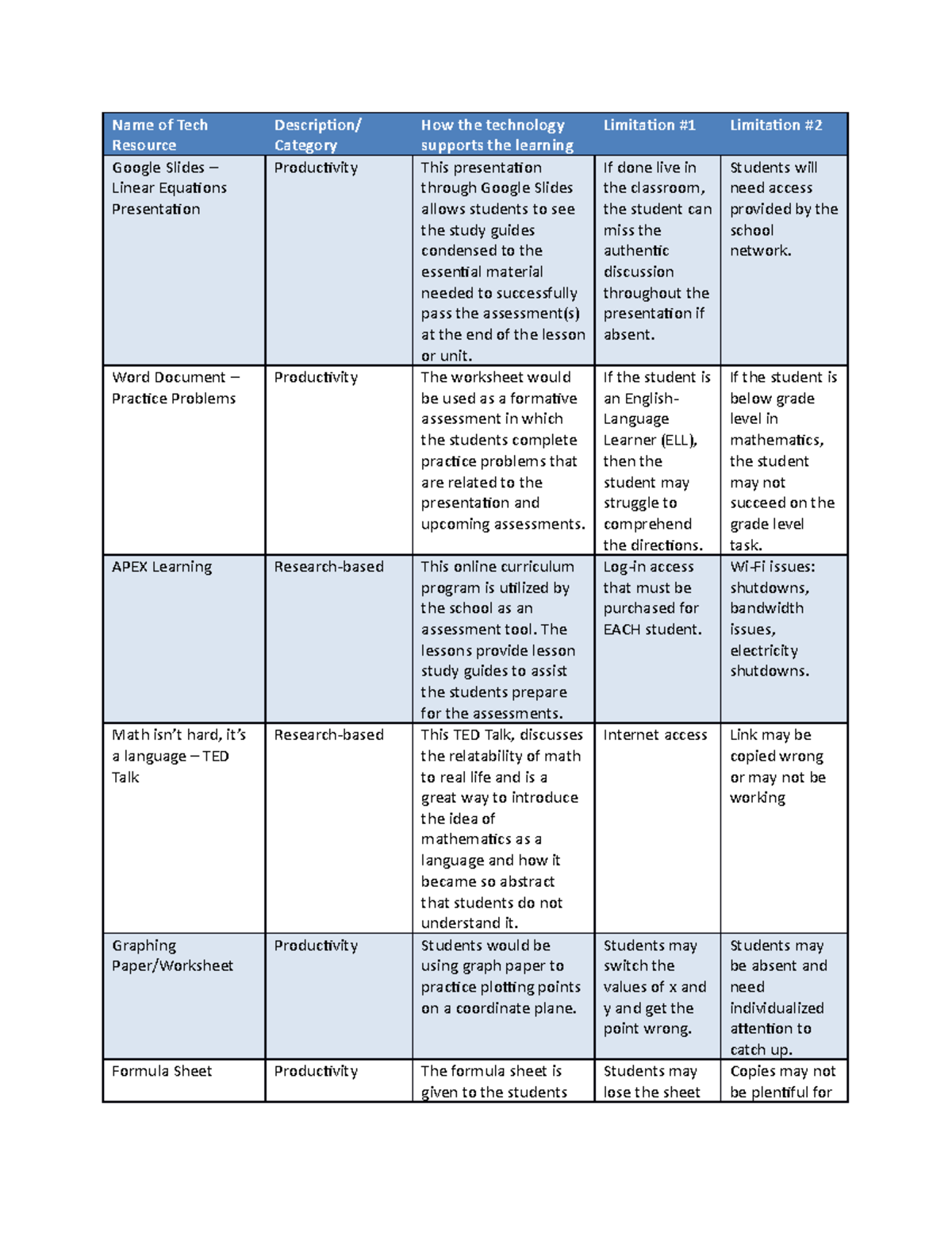Task 1b - passed - Name of Tech Resource Description/ Category How the ...
