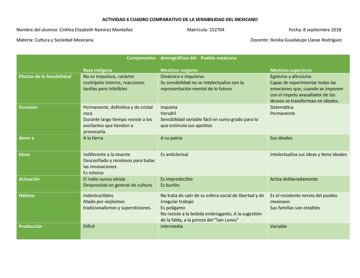 Actividad A6 Cuadro Comparativo La Sensibilidad Del Mexicano