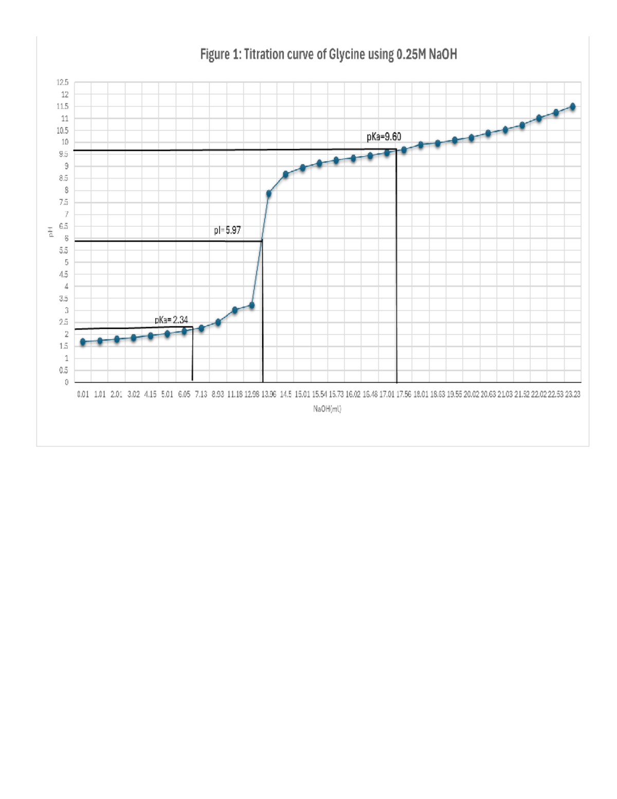 Titration Curve Of Glycine - Ch-222 - Studocu