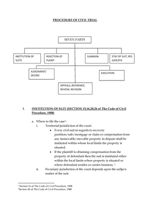 Complete Notes CPC - Civil Procedure Code- Test Preparation Basic ...