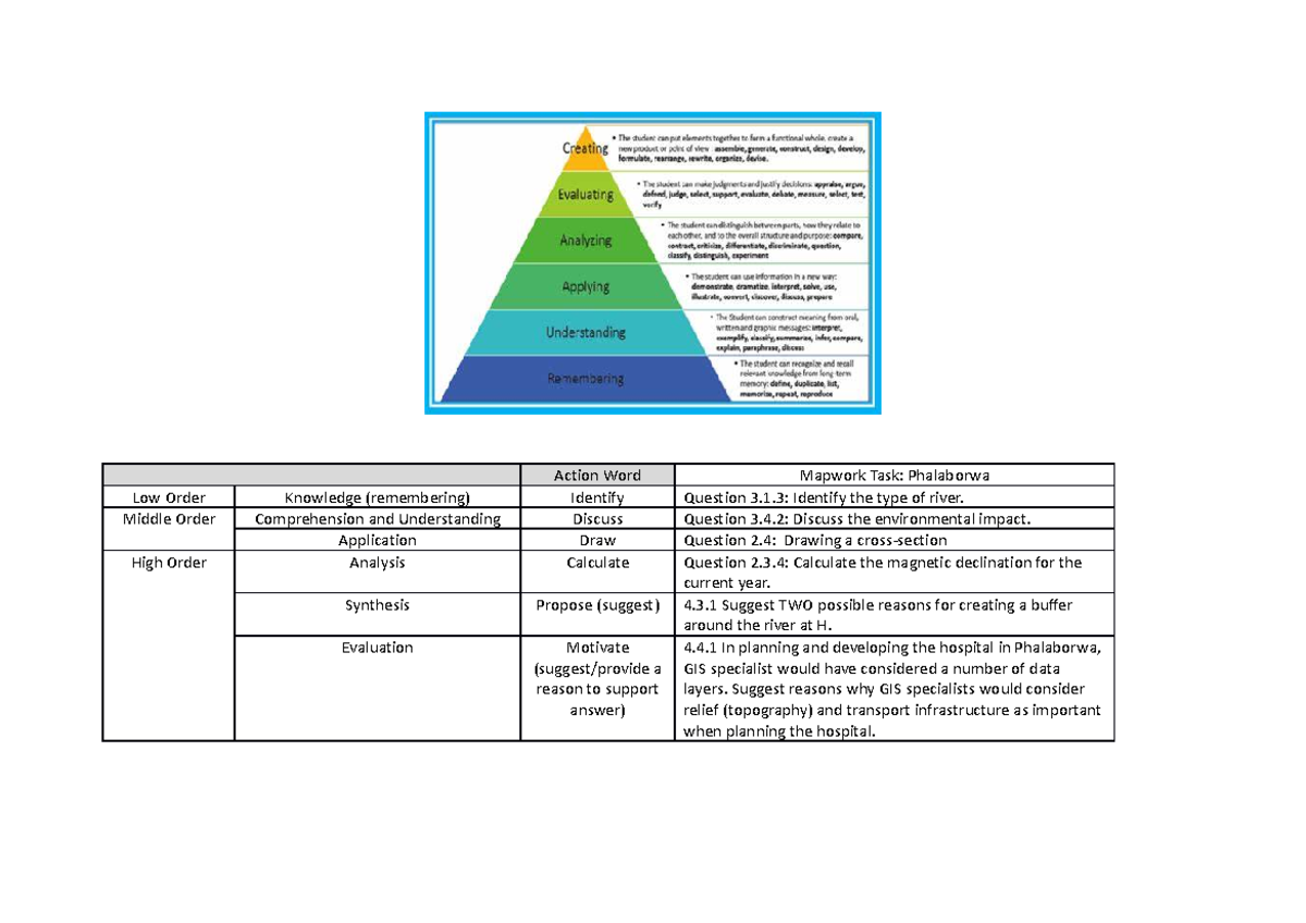 Blooms Taxonomy - Action Word Mapwork Task: Phalaborwa Low Order ...