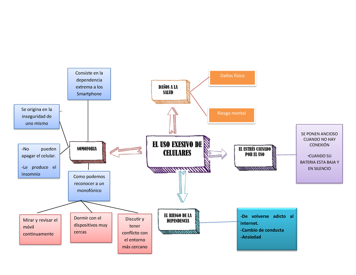 Mapa mental trabajo - EL USO EXESIVO DE CELULARES DAÑOS A LA SALUD EL  ESTRÉS CAUSADO POR EL USO EL - Studocu