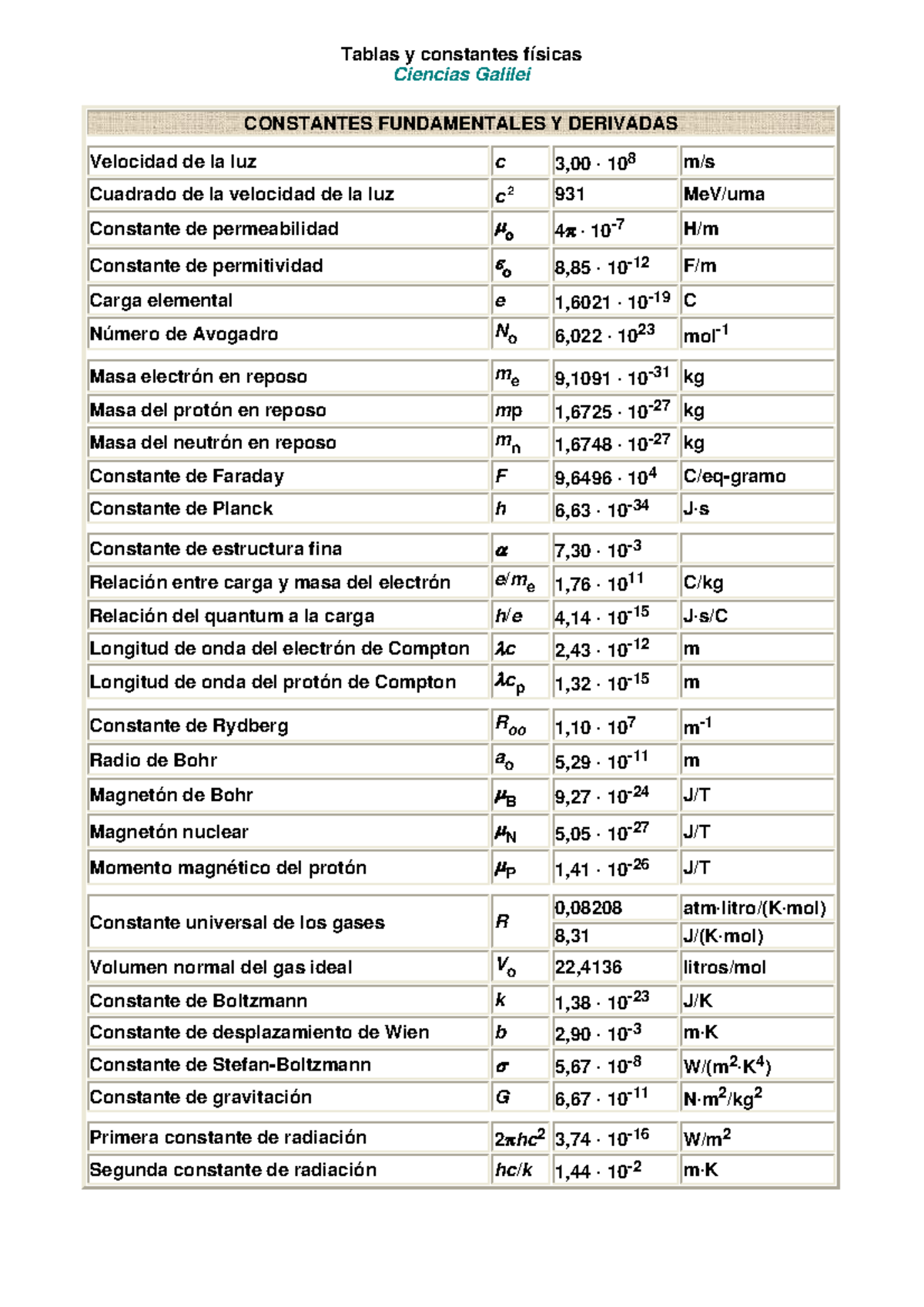 Tablas Constantes - Repaso Para Física - Tablas Y Constantes F ísicas ...