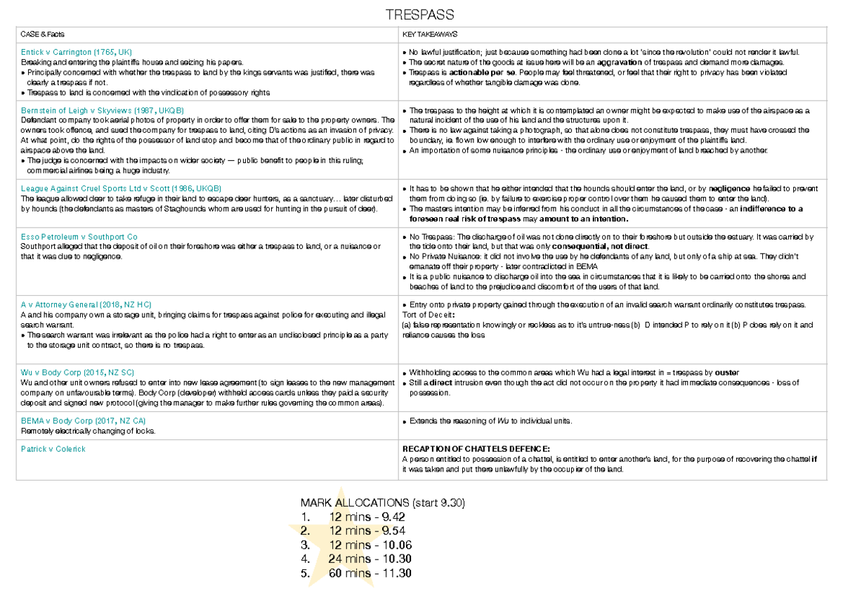 Exam Cheat Sheet - Summary The Law Of Torts - CASE & Facts KEY ...