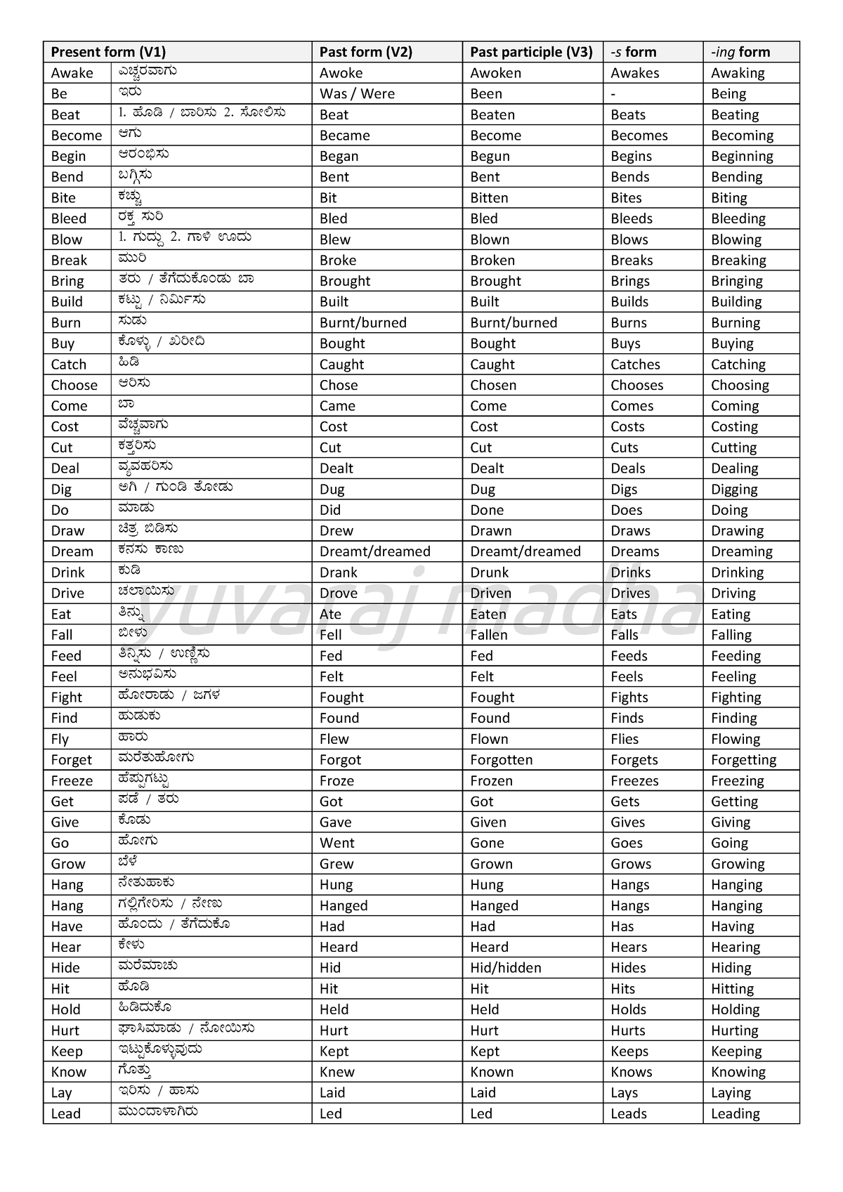 FIVE forms of most commonly used 100 verbs - Present form (V1) Past ...