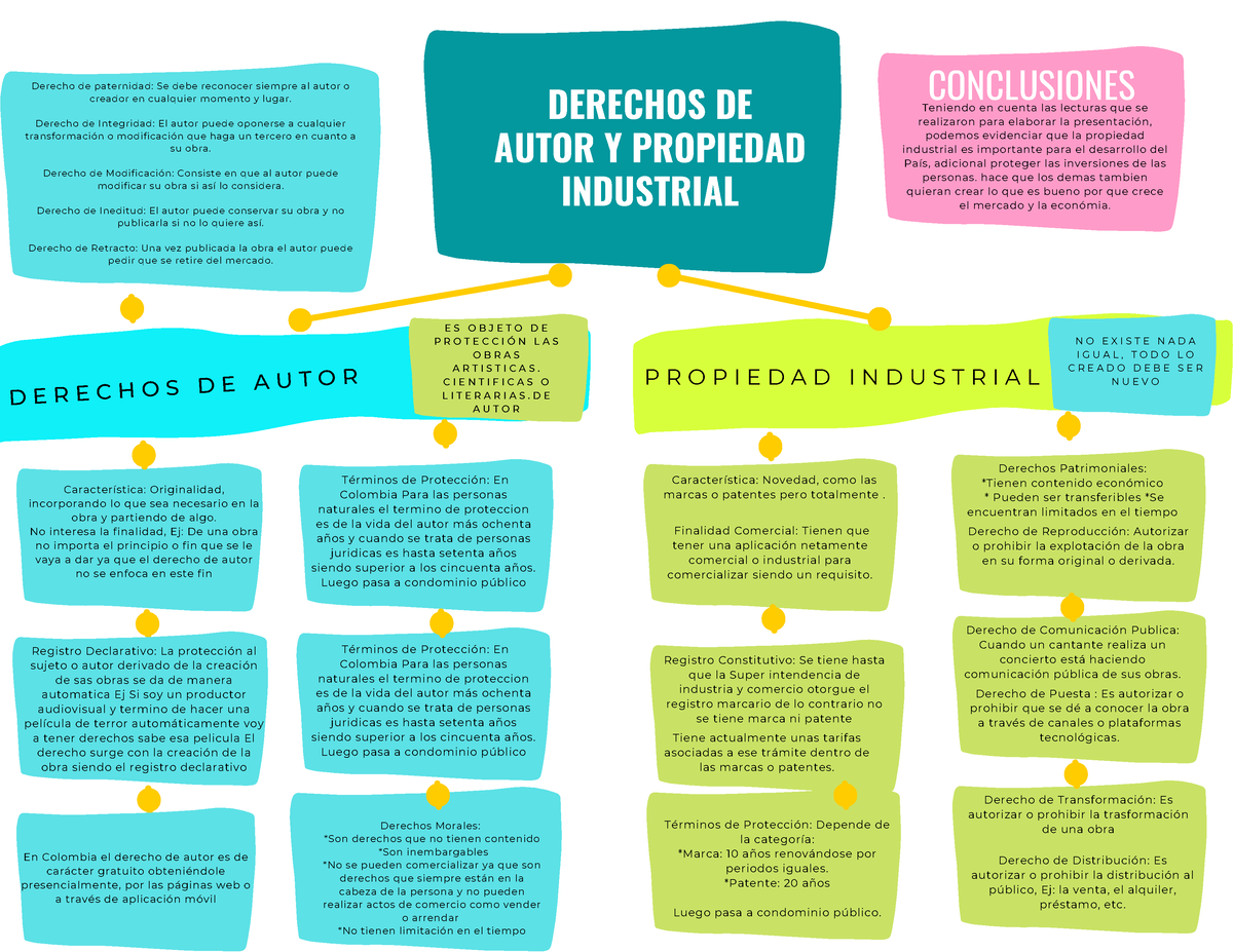 Mapa Conceptual Sencillo Derechos De Autor Y Propiedad Industrial D E R E C H O S D E A U T O 1782