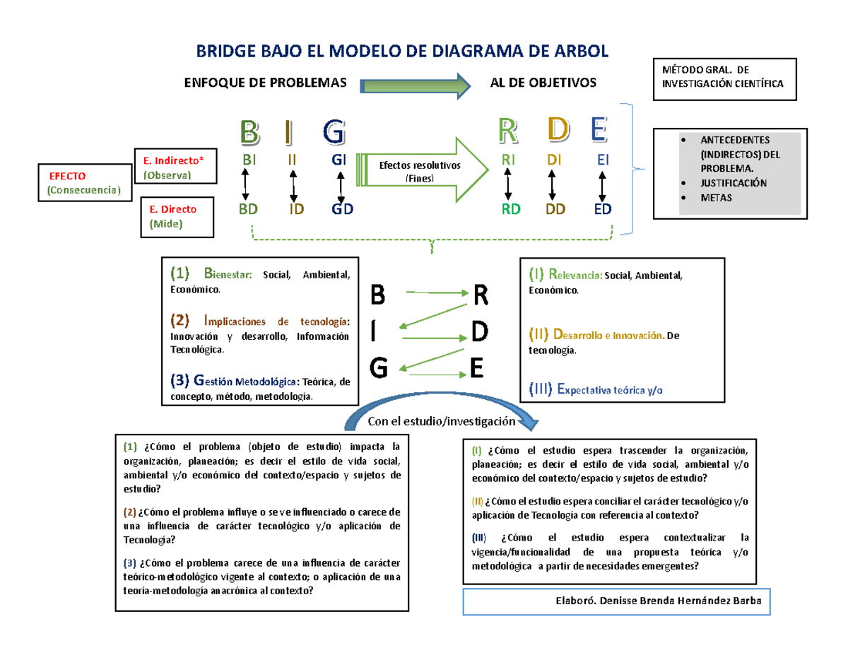 Bridge - BRIDGE BAJO EL MODELO DE DIAGRAMA DE ARBOL ENFOQUE DE ...