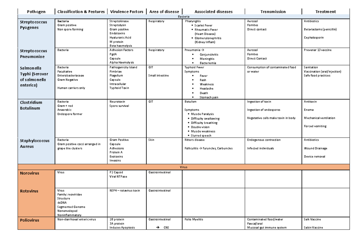 Pathogen And Virulence Table - Pathogen Classification & Features ...