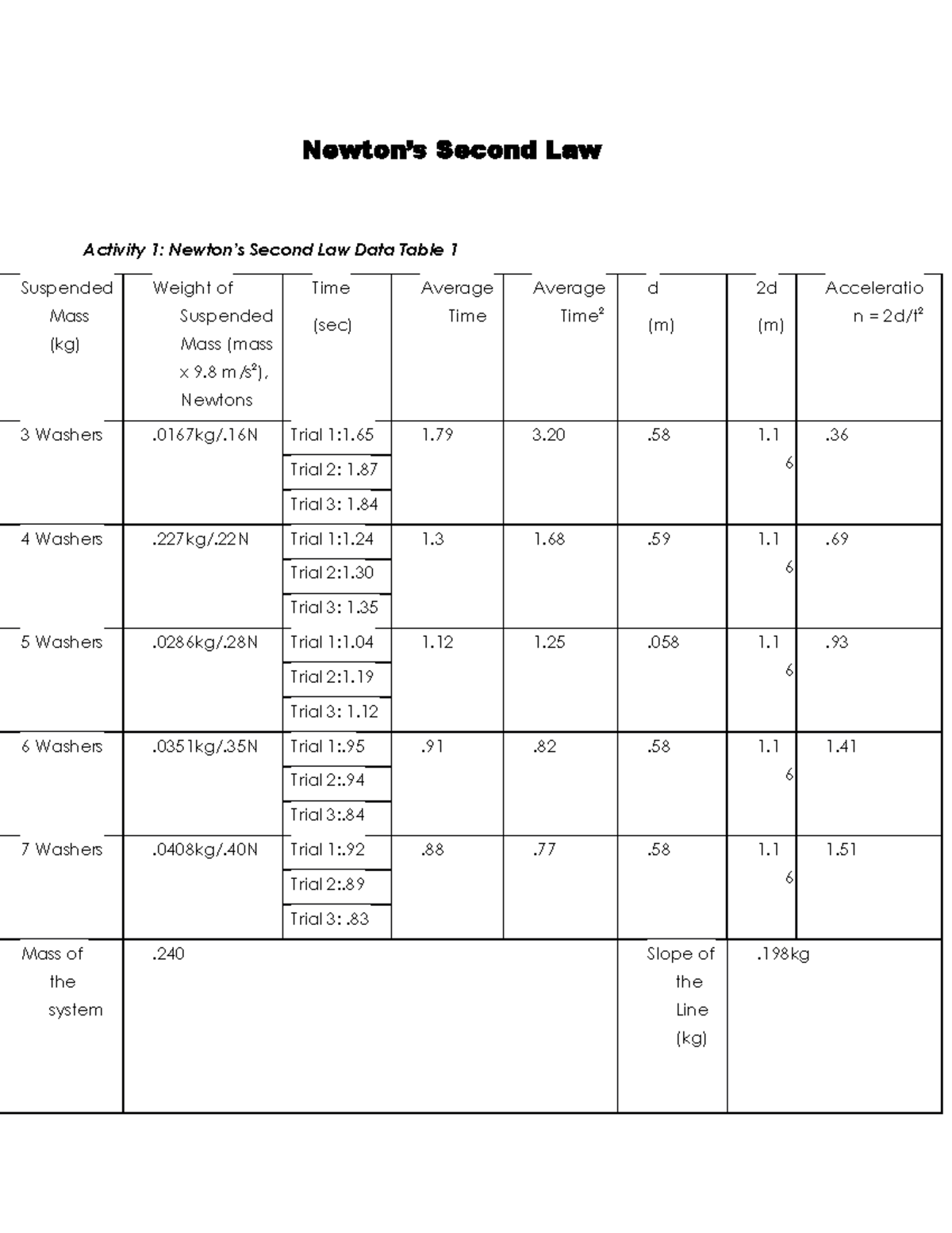 PHY 150 M4 Newton's Second Law Lab Report - Newton’s Second Law ...