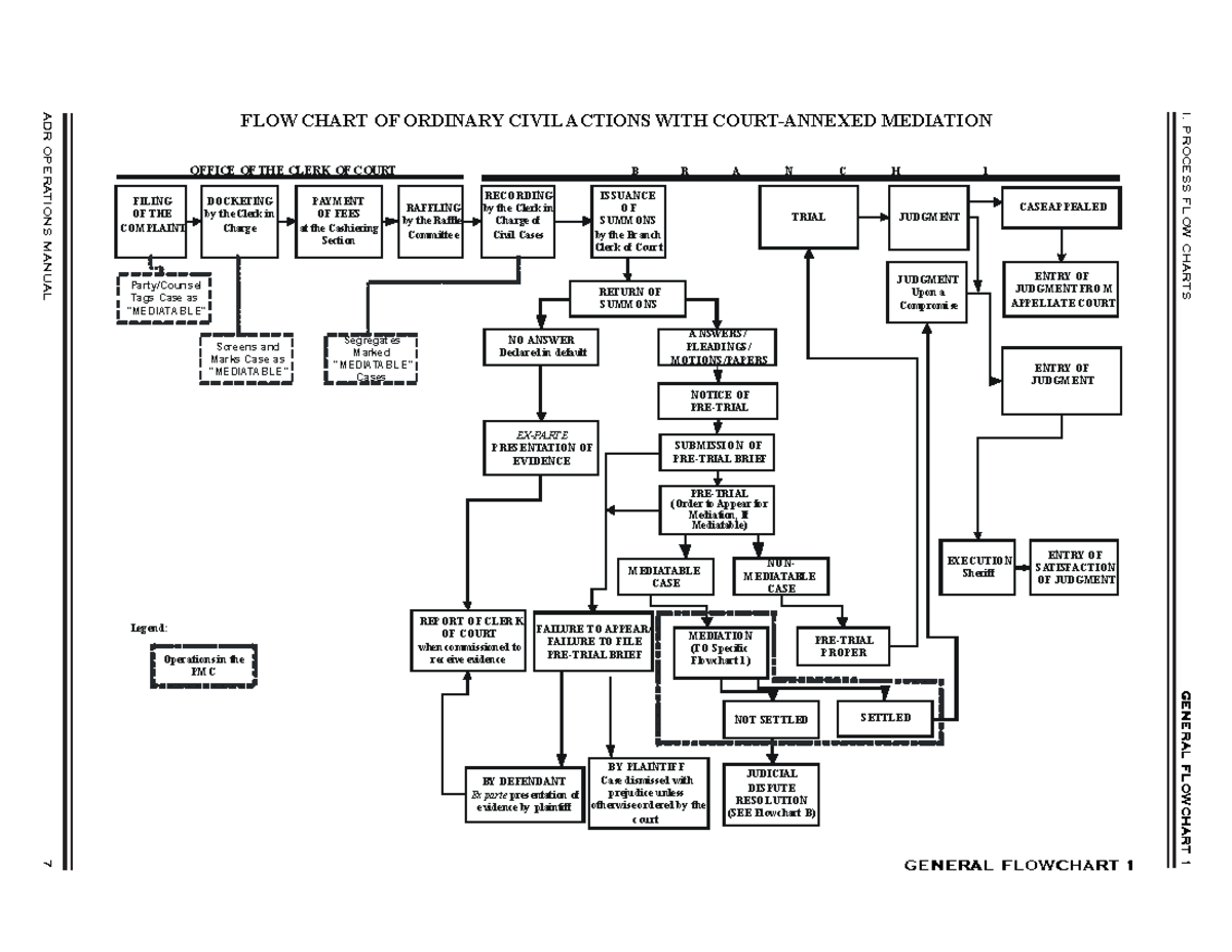 182306085 Civil Procedure Flow Chart - 7 GENERAL FLOWCHART 1GENERAL ...