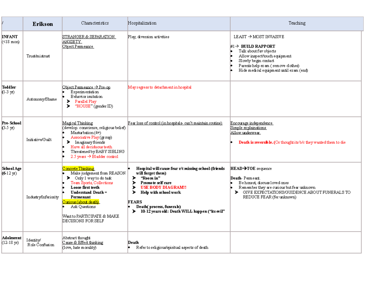 Piaget, Erikson - Includes side by side comparisons regarding growth ...
