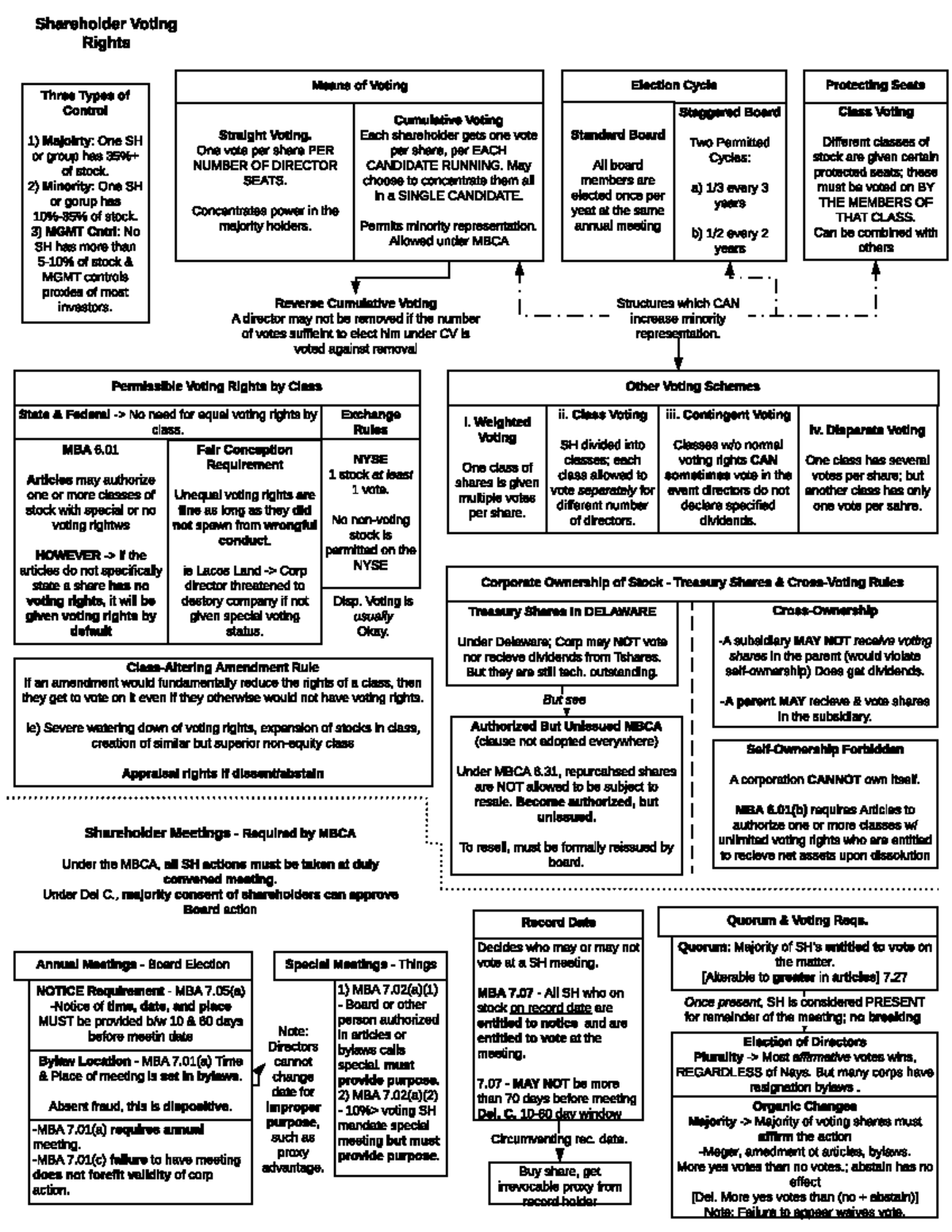 BE chart detailed - Shareholder Voting Rights Three Types of Control ...