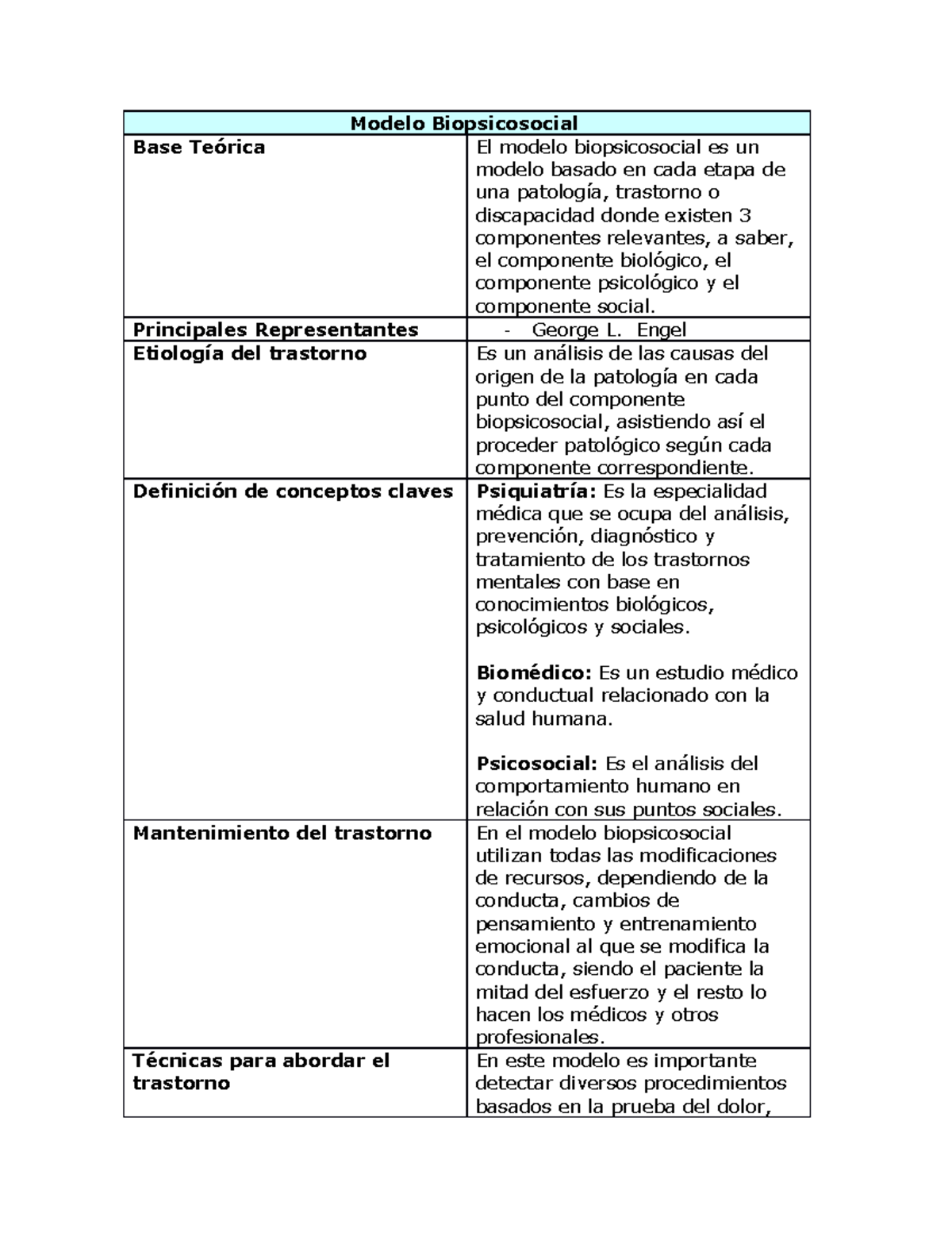 Modelo Biopsicosocial - Principales Representantes - George L. Engel ...