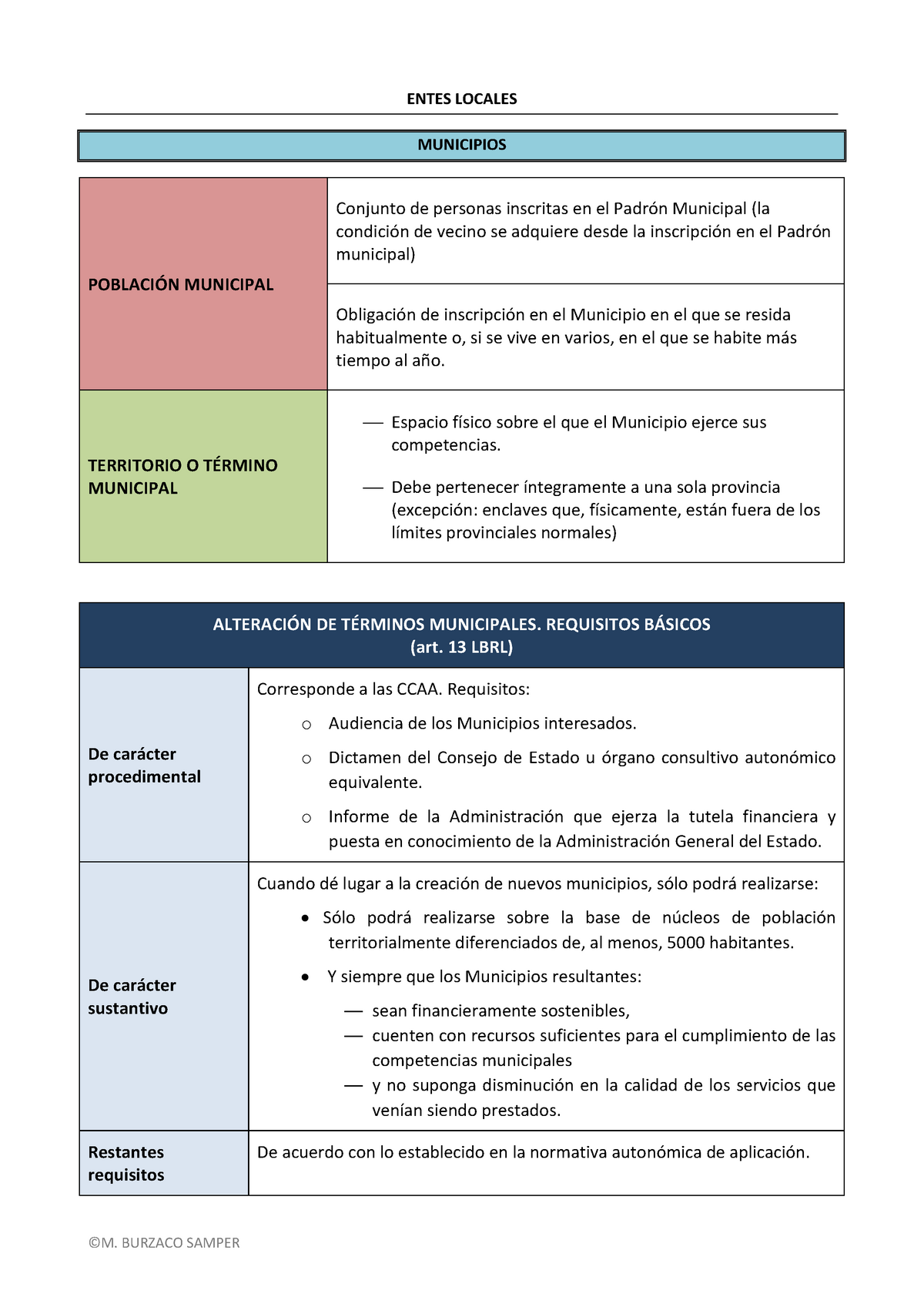 Entes Locales. Esquemas - Derecho Administrativo 6603202 - StuDocu