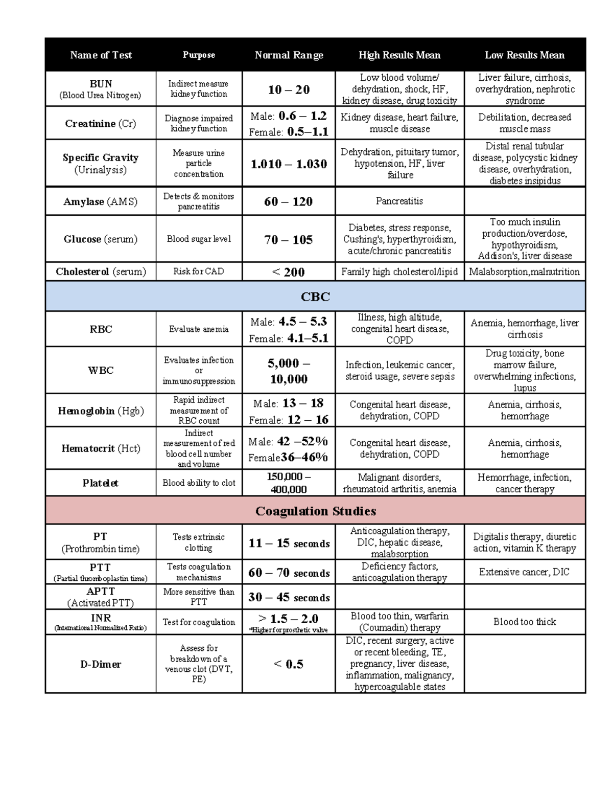 Lab-Values - Nursing Lab values - Name of Test Purpose Normal Range ...