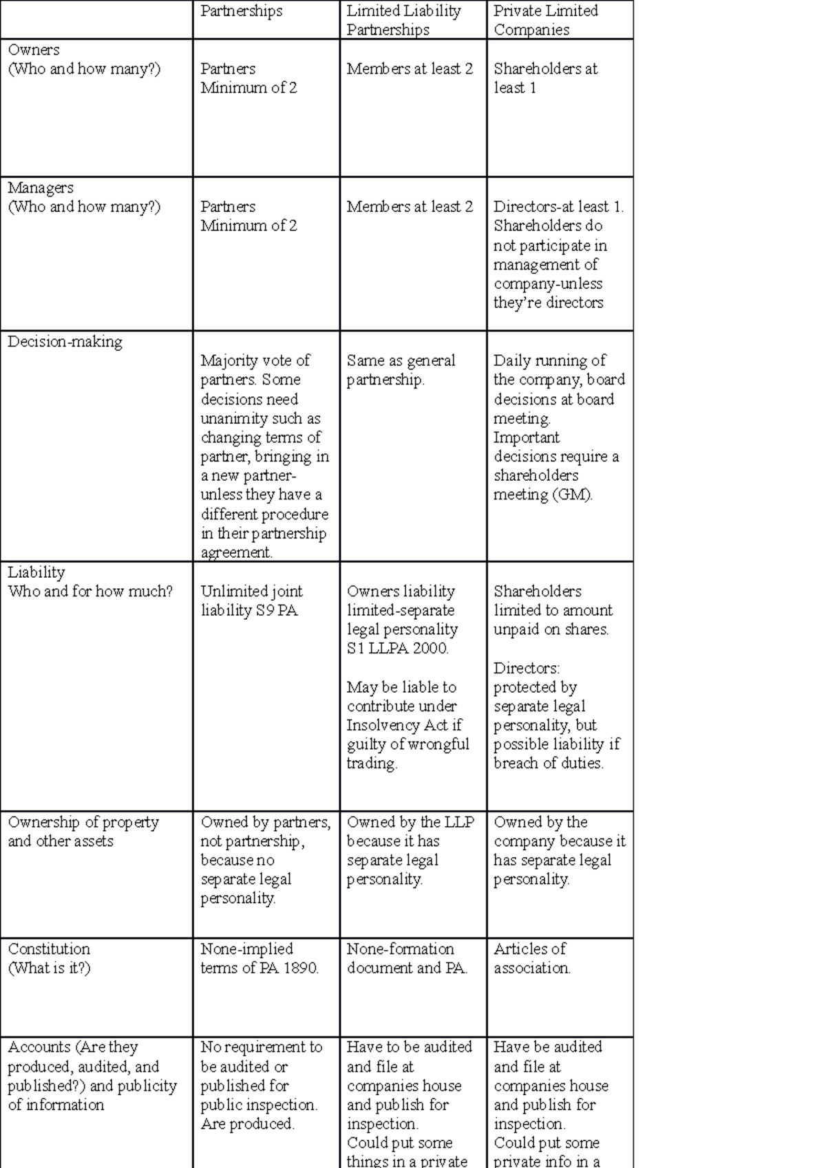 Workshop 16 completed notes - Partnerships Limited Liability ...