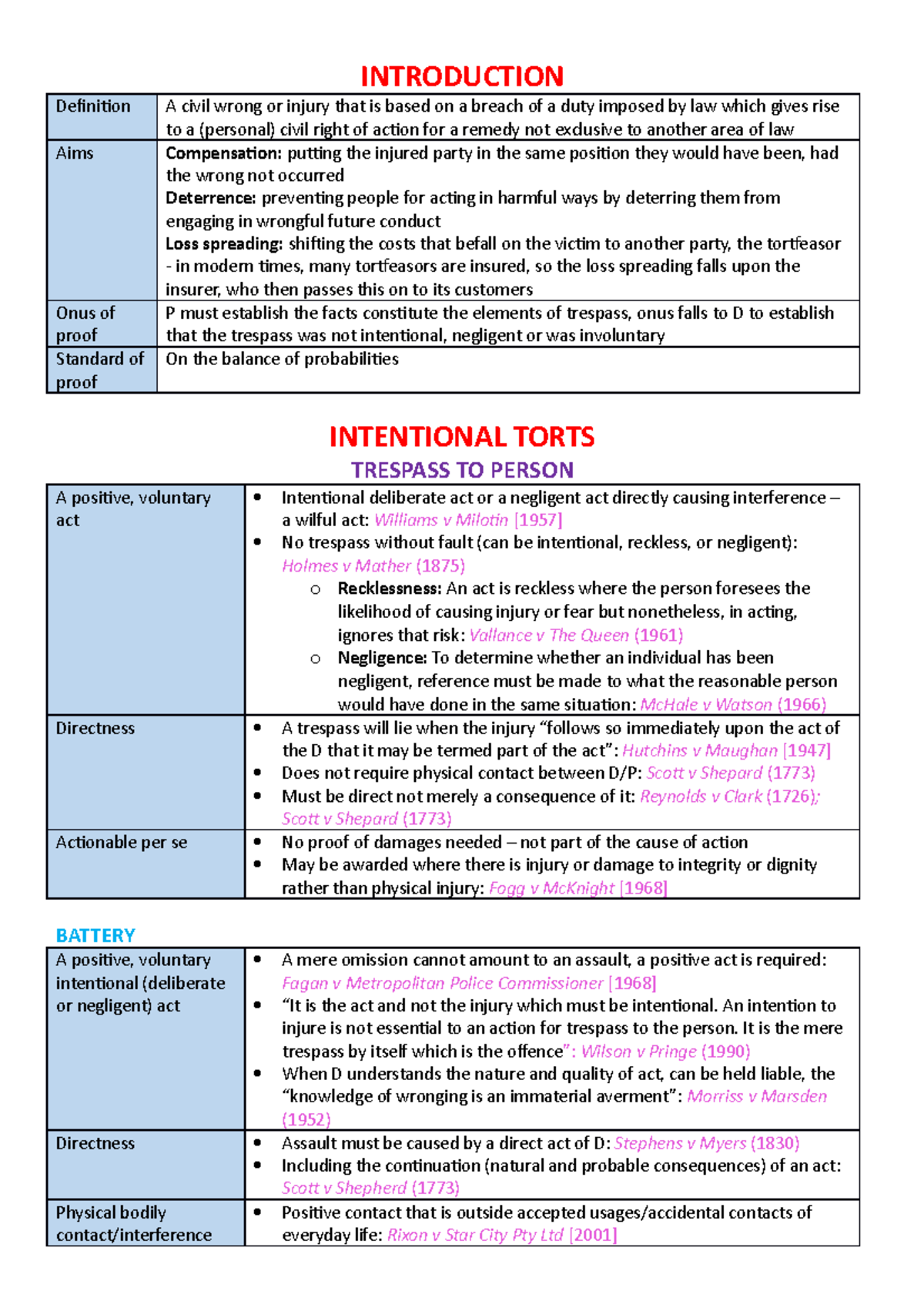 Torts Exam Notes - INTRODUCTION Definition A civil wrong or injury that ...