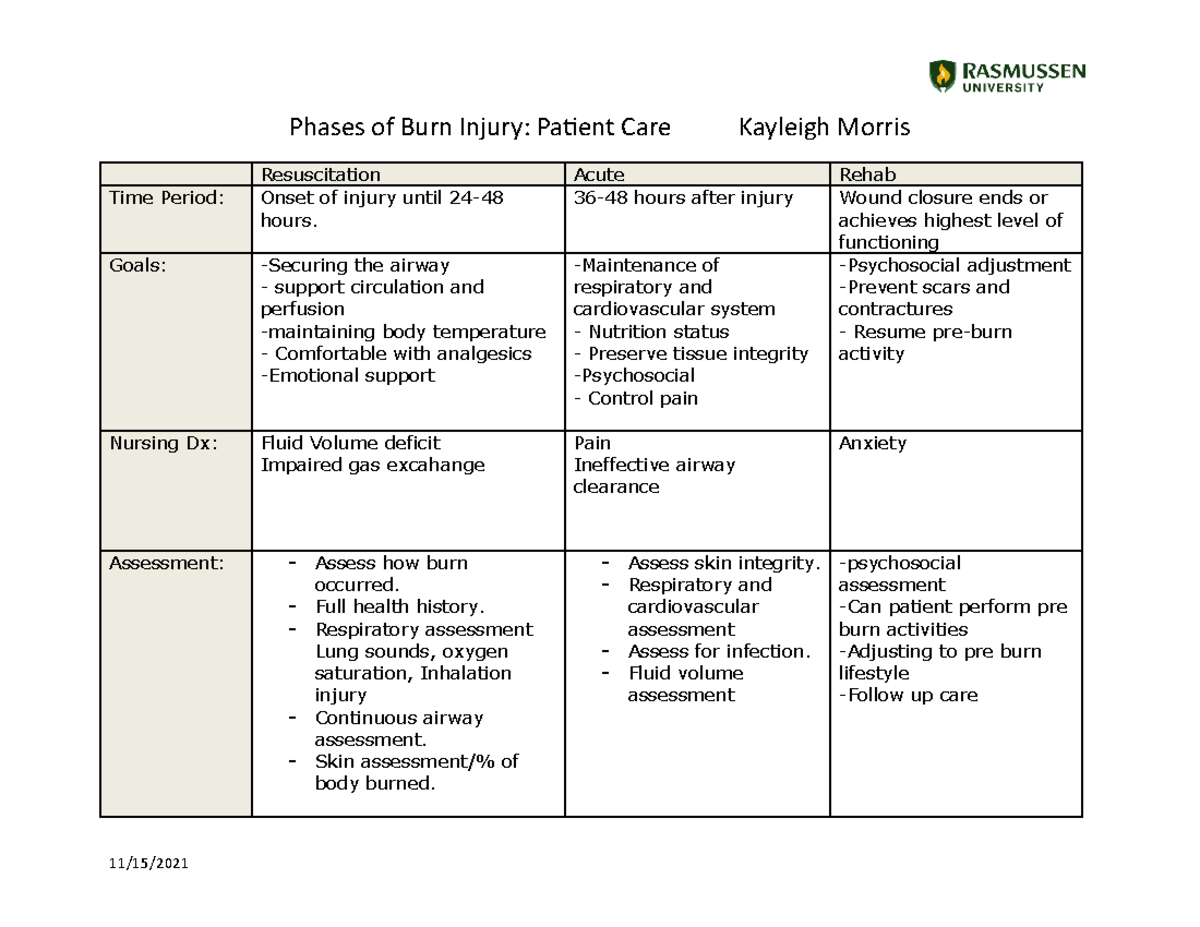 Kmorris Module 03 Phases of Burn Injury 01152023 - Phases of Burn ...