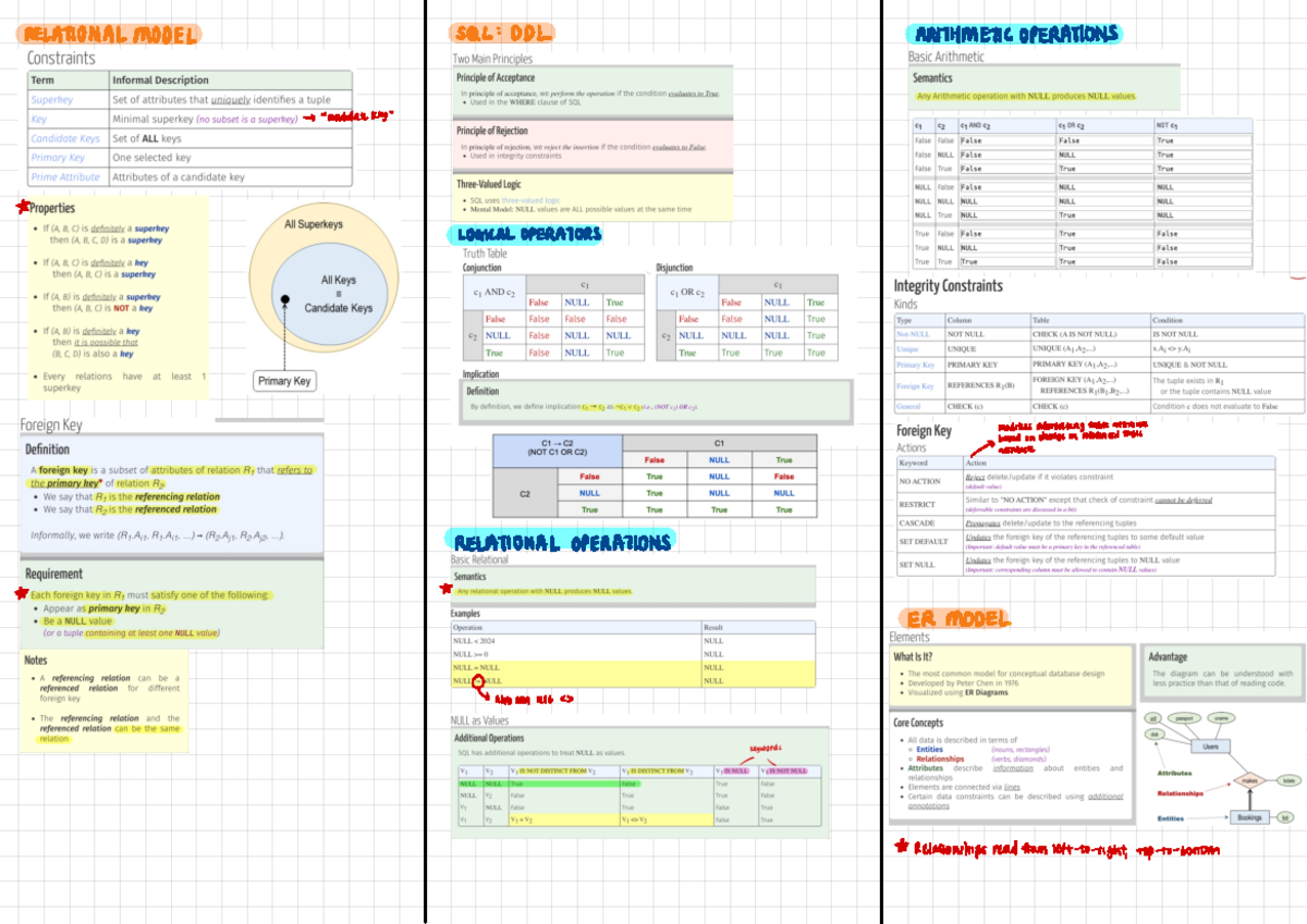 CS2102 Midterm Summary - RELATIONAL MODEL SQL : DDL ARITHMETIC ...