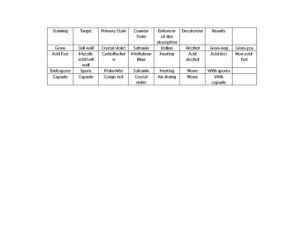 Differential-Staining-Table - Medical Microbiology and Parasitology ...