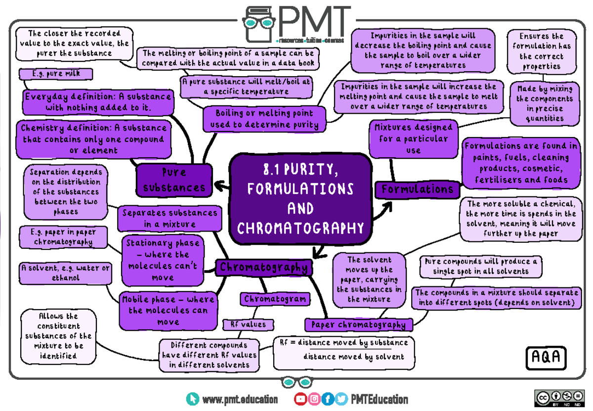 8.1. Purity, Formulations and Chromatography - 8 PURITY, FORMULATIONS ...