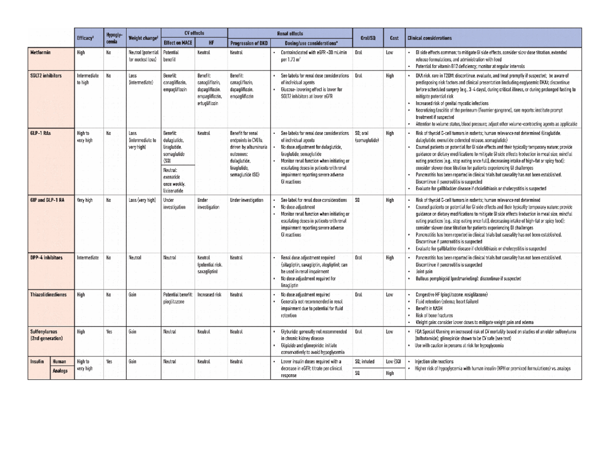 ADA Medication Recommendations Precautions - NURSE 256 - Studocu