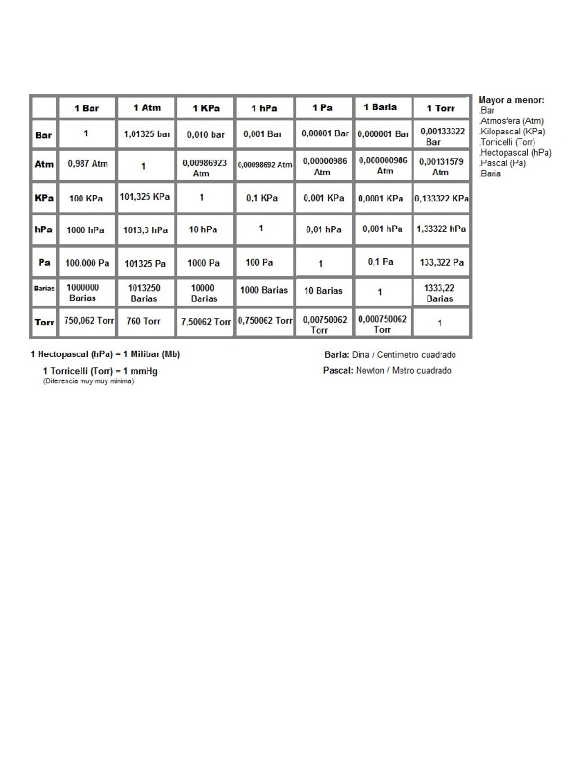 Tabla de conversion presion - Mayor a menor: 1 Bar 1 Atm 1 KPa 1 hPa 1 ...