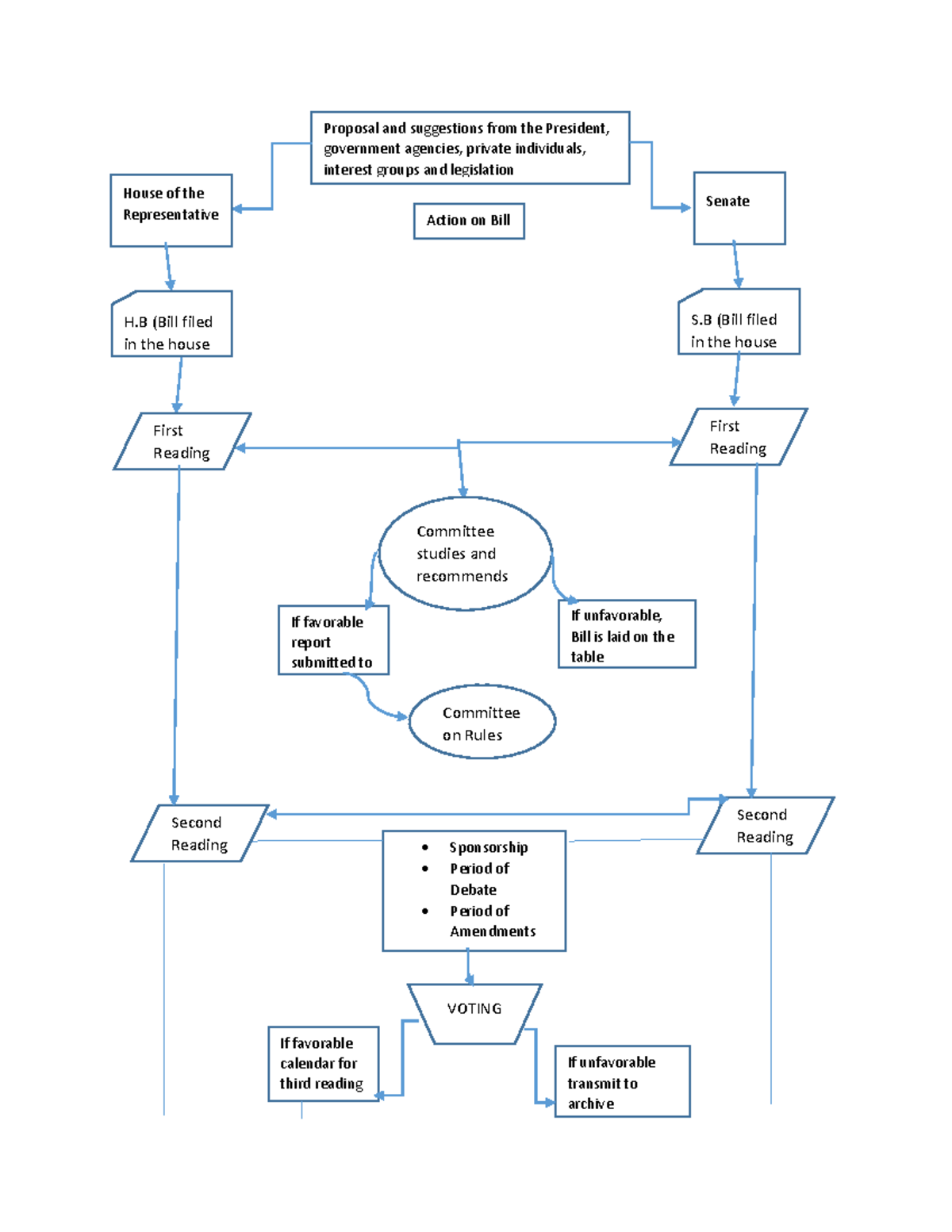 philippine-legislative-process-flowchart-proposal-and-suggestions