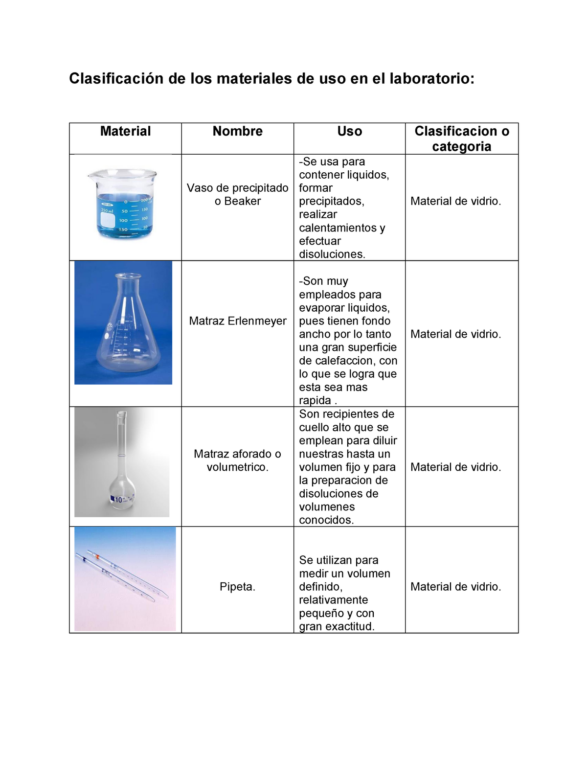 Clasificación de los materiales de uso en el laboratorio - Warning: TT: undefined function: 32 StuDocu