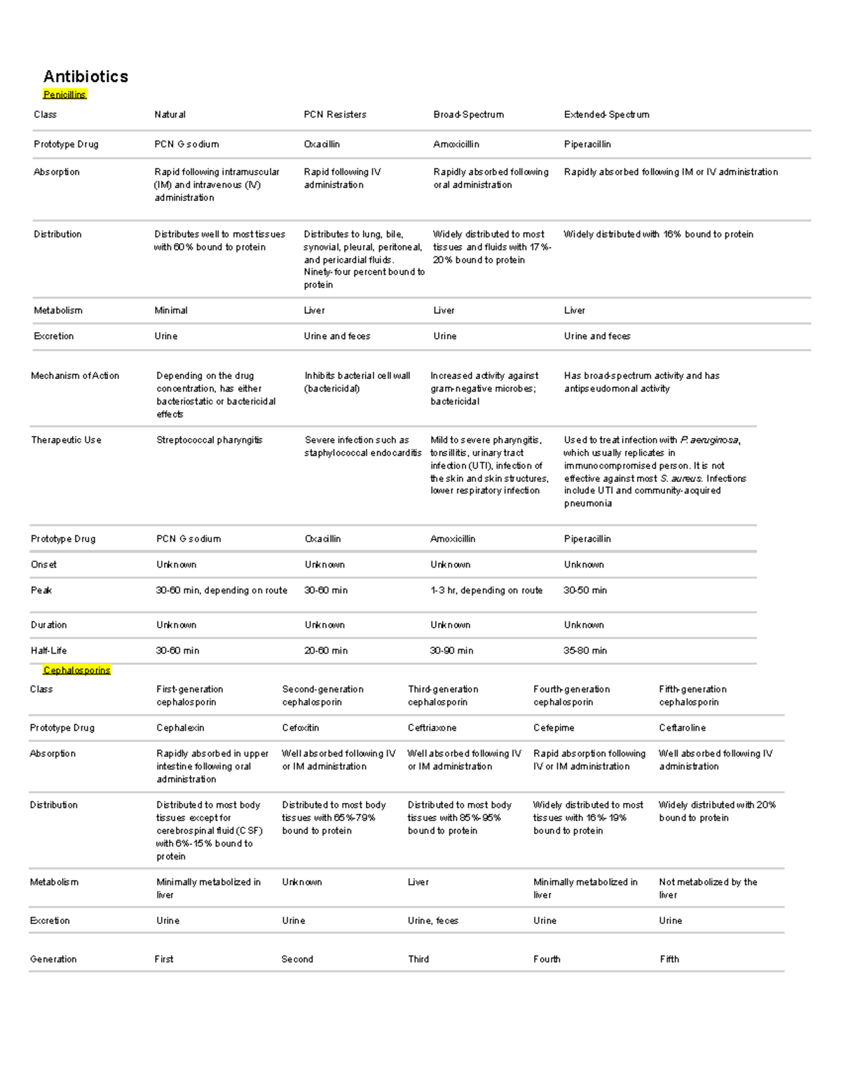 Antibiotics Antibiotics Penicillins Class Natural PCN Resisters Broad   Thumb 1200 1553 