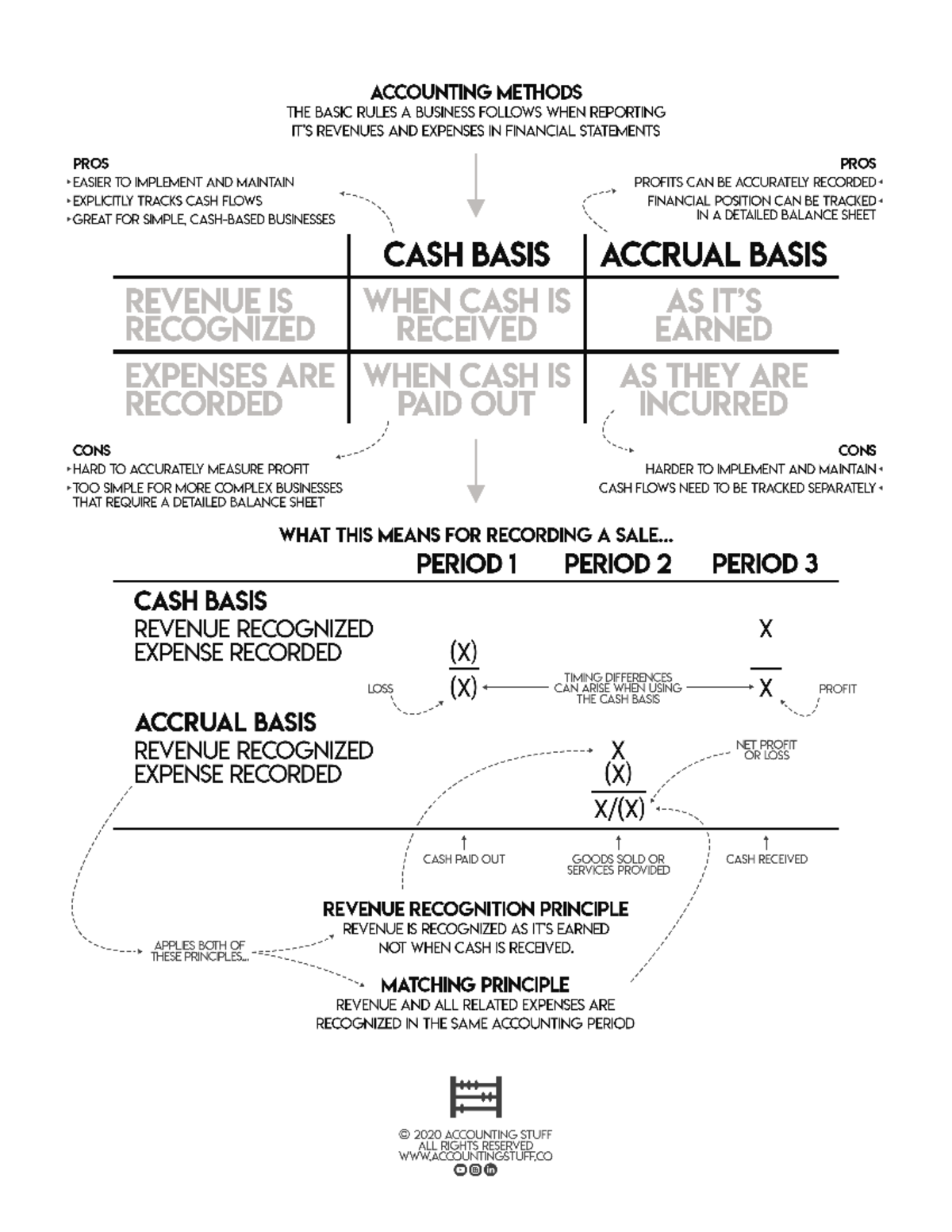 Cash vs Accrual Accounting Cheat Sheet - Nguyên lý kế toán - Studocu