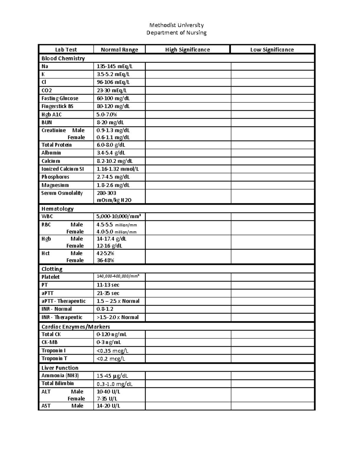 Lab value sheet for nursing students methodist university