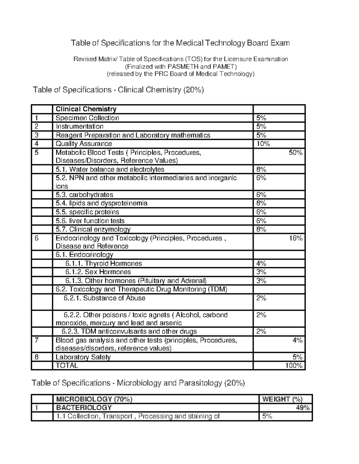 Review Table of Specifications - Table of Specifications for the ...